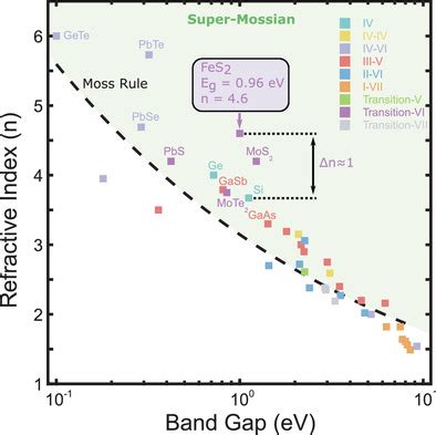 chloe doiron|Super‐Mossian Dielectrics for Nanophotonics .